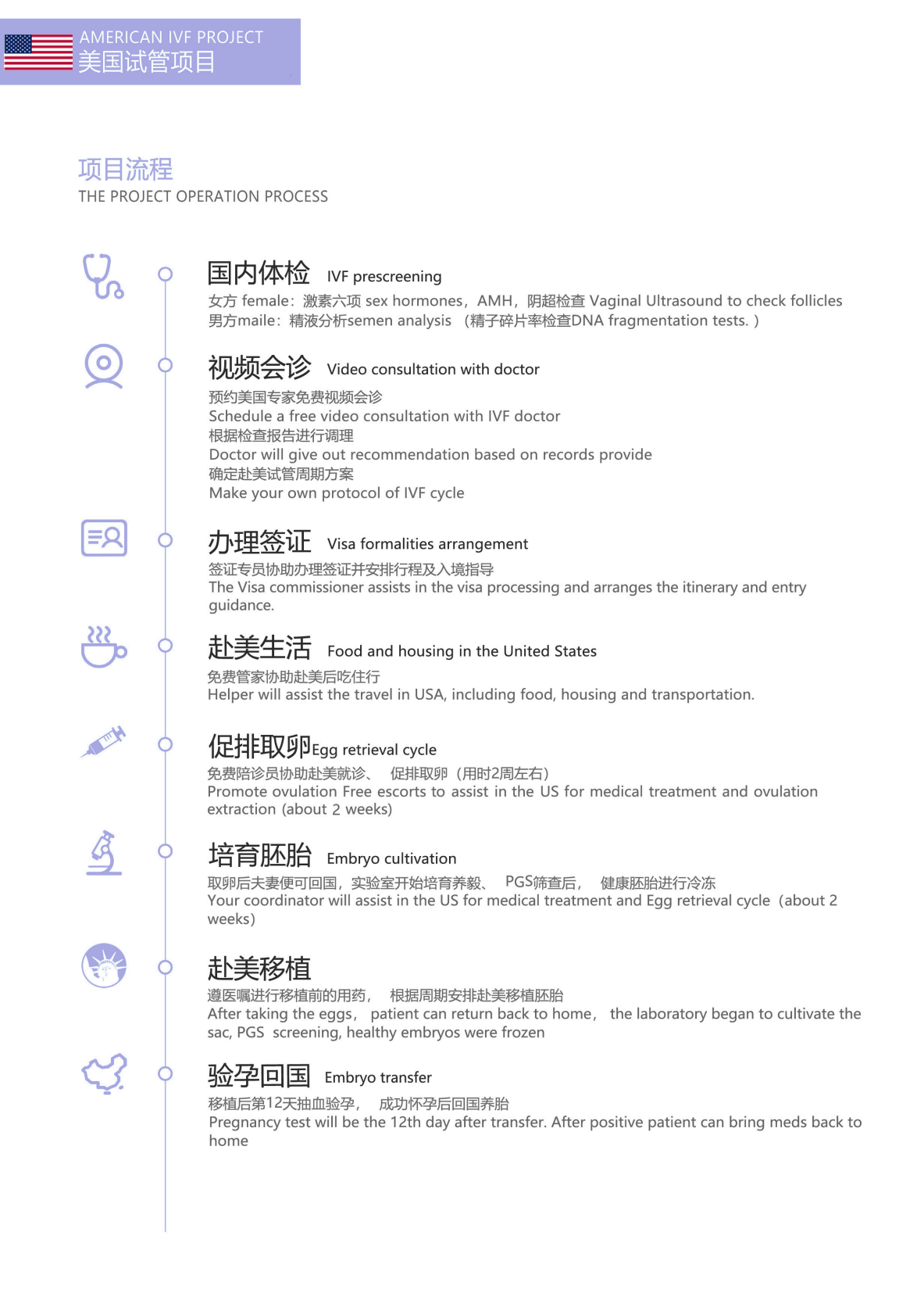 美国试管项目流程.png